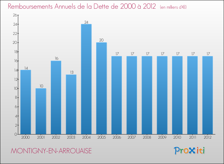 Evolution de l'annuité de la dette pour la commune de MONTIGNY-EN-ARROUAISE de 2000 à 2012 Annuités de la dette pour MONTIGNY-EN-ARROUAISE de 2000 à 2012
