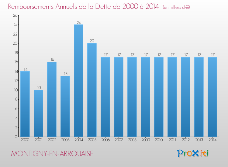 Evolution de l'annuité de la dette pour la commune de MONTIGNY-EN-ARROUAISE de 2000 à 2014 Annuités de la dette pour MONTIGNY-EN-ARROUAISE de 2000 à 2014