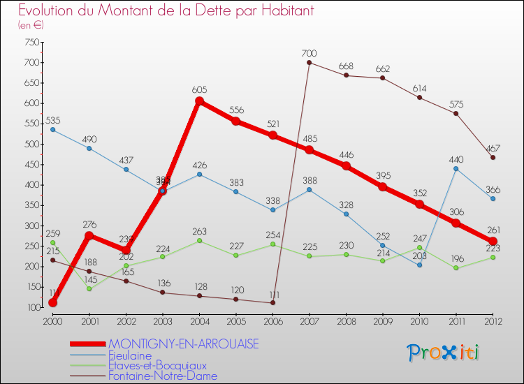 Evolution de la dette par habitant pour la commune de MONTIGNY-EN-ARROUAISE et les communes proches de 2000 à 2012 Comparaison de la dette par habitant pour MONTIGNY-EN-ARROUAISE et les communes voisines de 2000 à 2012