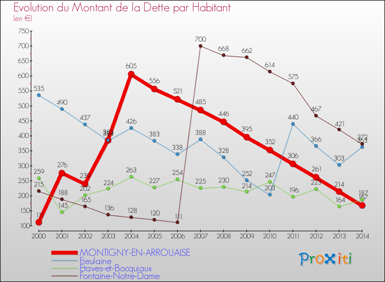 Evolution de la dette par habitant pour la commune de MONTIGNY-EN-ARROUAISE et les communes proches de 2000 à 2014 Comparaison de la dette par habitant pour MONTIGNY-EN-ARROUAISE et les communes voisines de 2000 à 2014