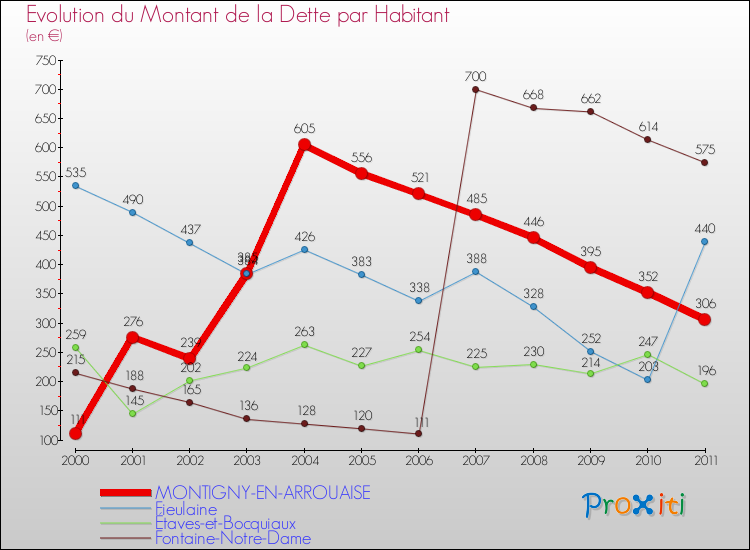 Evolution de la dette par habitant pour la commune de MONTIGNY-EN-ARROUAISE et les communes proches Comparaison de la dette par habitant pour MONTIGNY-EN-ARROUAISE et les communes voisines