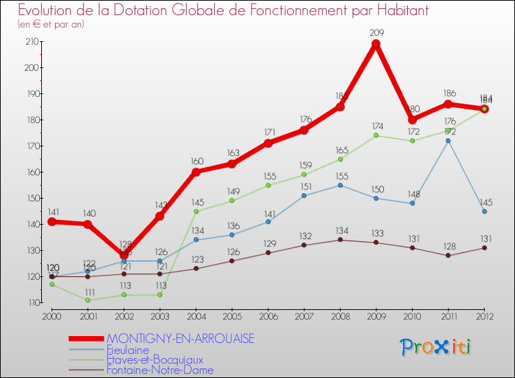 Evolution et montant de la dotation globale de fonctionnement par Habitant pour MONTIGNY-EN-ARROUAISE et les communes proches Comparaison des dotations globales de fonctionnement par habitant pour MONTIGNY-EN-ARROUAISE et les communes voisines
