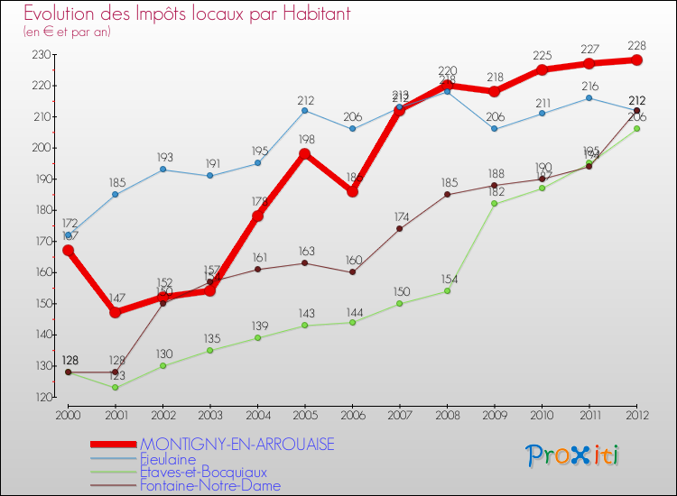 Evolution et montant des impôts locaux par Habitant pour MONTIGNY-EN-ARROUAISE et les communes proches Comparaison des impôts locaux par habitant pour MONTIGNY-EN-ARROUAISE et les communes voisines