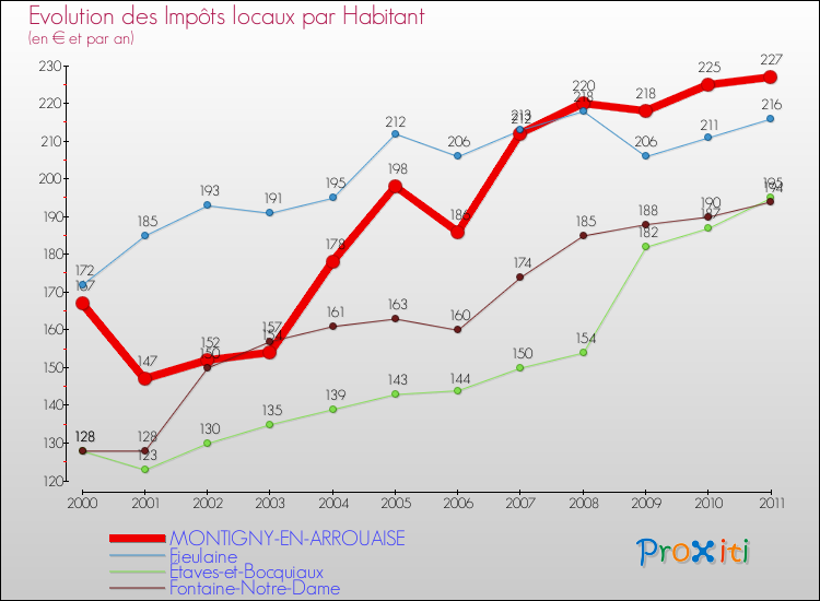 Evolution et montant des impôts locaux par Habitant pour MONTIGNY-EN-ARROUAISE et les communes proches Comparaison des impôts locaux par habitant pour MONTIGNY-EN-ARROUAISE et les communes voisines