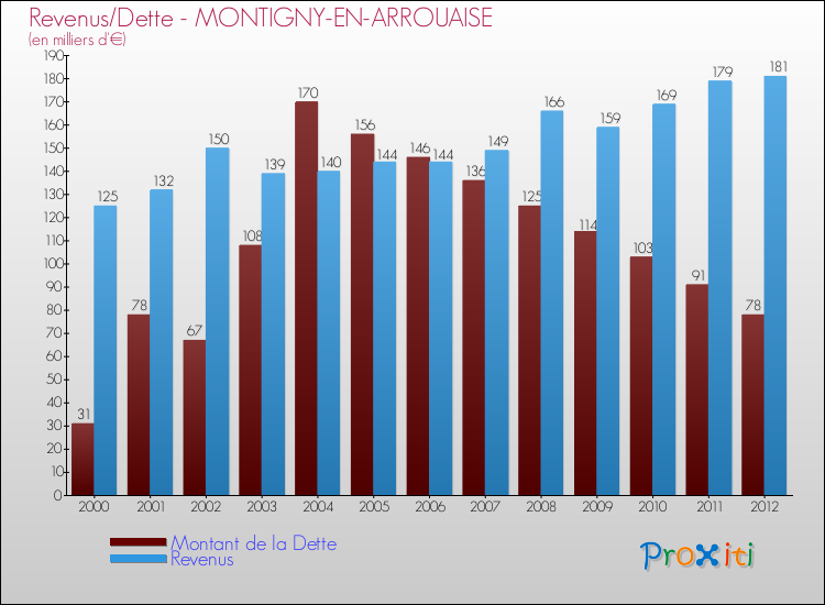 Evolution comparée de la dette et des revenus pour la commune de MONTIGNY-EN-ARROUAISE de 2000 à 2012 Comparaison de la dette et des revenus pour MONTIGNY-EN-ARROUAISE de 2000 à 2012