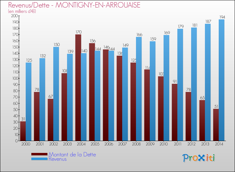 Evolution comparée de la dette et des revenus pour la commune de MONTIGNY-EN-ARROUAISE de 2000 à 2014 Comparaison de la dette et des revenus pour MONTIGNY-EN-ARROUAISE de 2000 à 2014