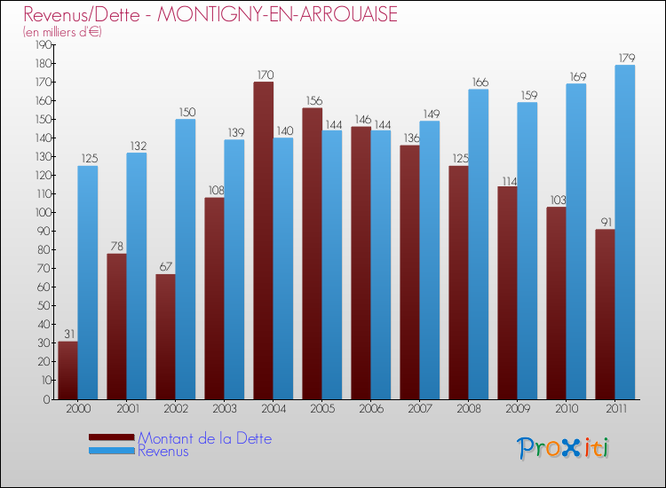Evolution comparée de la dette et des revenus pour la commune de MONTIGNY-EN-ARROUAISE de 2000 à 2011 Comparaison de la dette et des revenus pour MONTIGNY-EN-ARROUAISE de 2000 à 2011