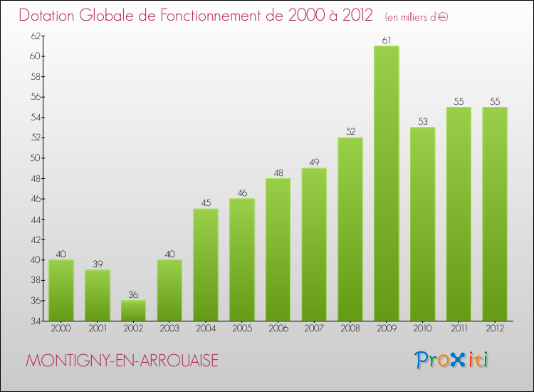 Evolution du montant de la Dotation Globale de Fonctionnement pour la commune de MONTIGNY-EN-ARROUAISE de 2000 à 2012 Evolution du montant de la Dotation Globale de Fonctionnement pour MONTIGNY-EN-ARROUAISE de 2000 à 2012