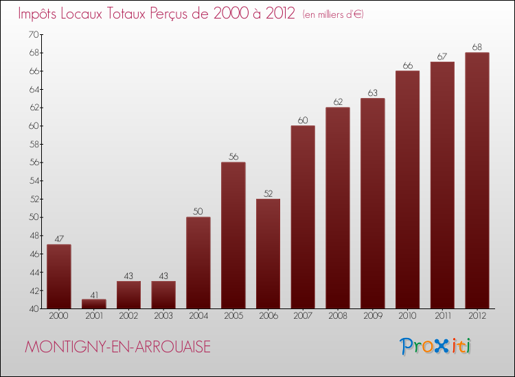 Evolution des Impôts Locaux pour la commune de MONTIGNY-EN-ARROUAISE de 2000 à 2012 Evolution des Impôts Locaux pour MONTIGNY-EN-ARROUAISE de 2000 à 2012