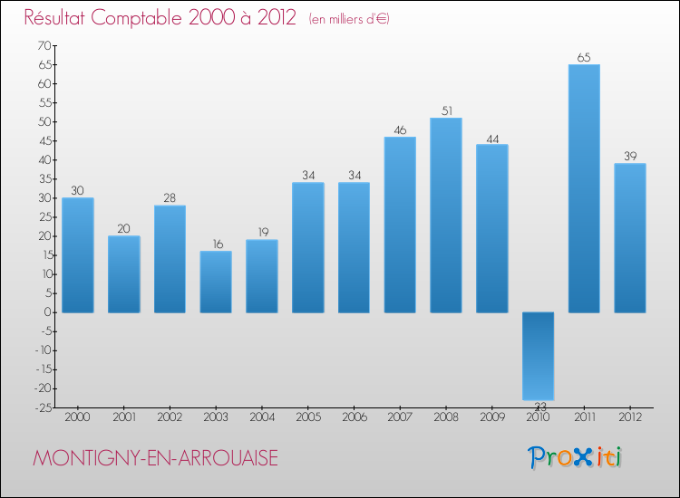 Evolution du résultat comptable pour la commune de MONTIGNY-EN-ARROUAISE de 2000 à 2012 Evolution du résultat comptable pour MONTIGNY-EN-ARROUAISE de 2000 à 2012