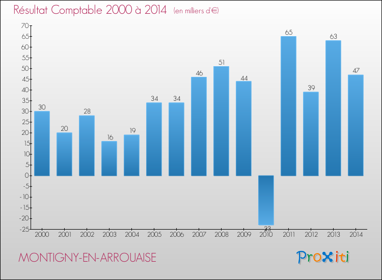 Evolution du résultat comptable pour la commune de MONTIGNY-EN-ARROUAISE de 2000 à 2014 Evolution du résultat comptable pour MONTIGNY-EN-ARROUAISE de 2000 à 2014