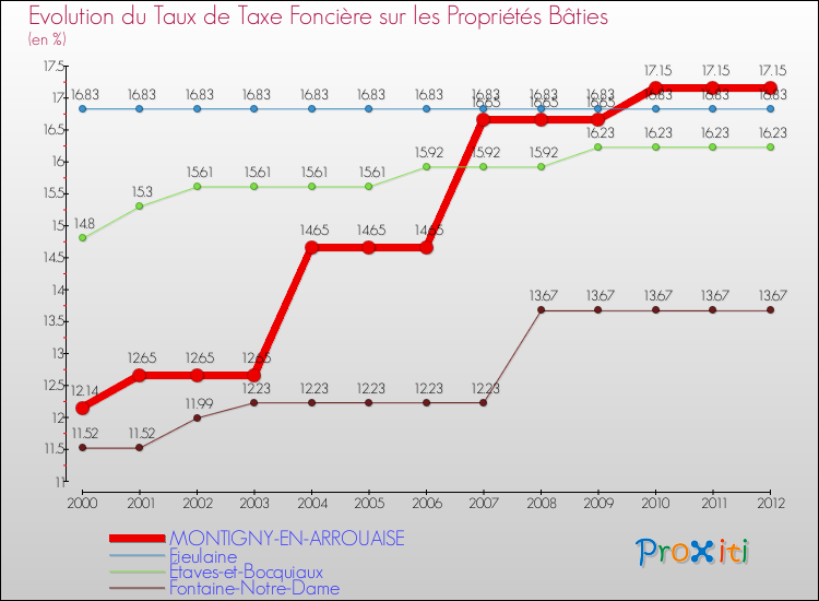 Evolution du taux de la taxe foncière sur le bati pour MONTIGNY-EN-ARROUAISE et les communes proches de 2000 à 2012 Comparaison des taux de taxe foncière sur le bati pour MONTIGNY-EN-ARROUAISE et les communes voisines de 2000 à 2012