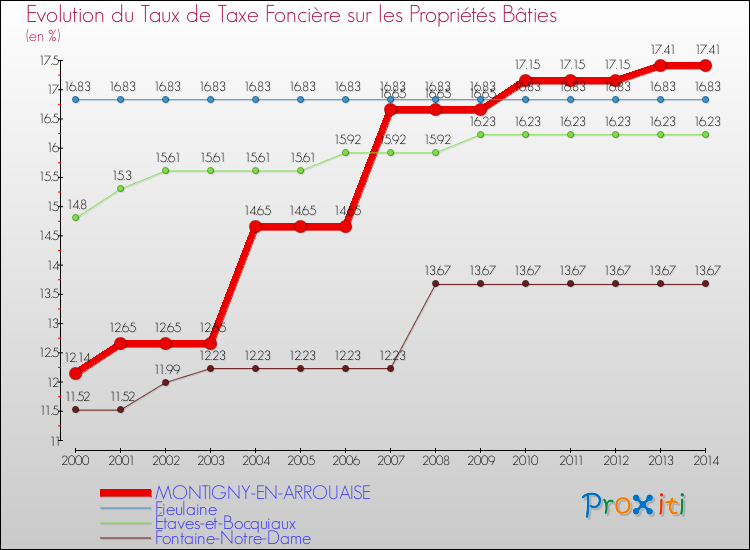 Evolution du taux de la taxe foncière sur le bati pour MONTIGNY-EN-ARROUAISE et les communes proches de 2000 à 2014 Comparaison des taux de taxe foncière sur le bati pour MONTIGNY-EN-ARROUAISE et les communes voisines de 2000 à 2014