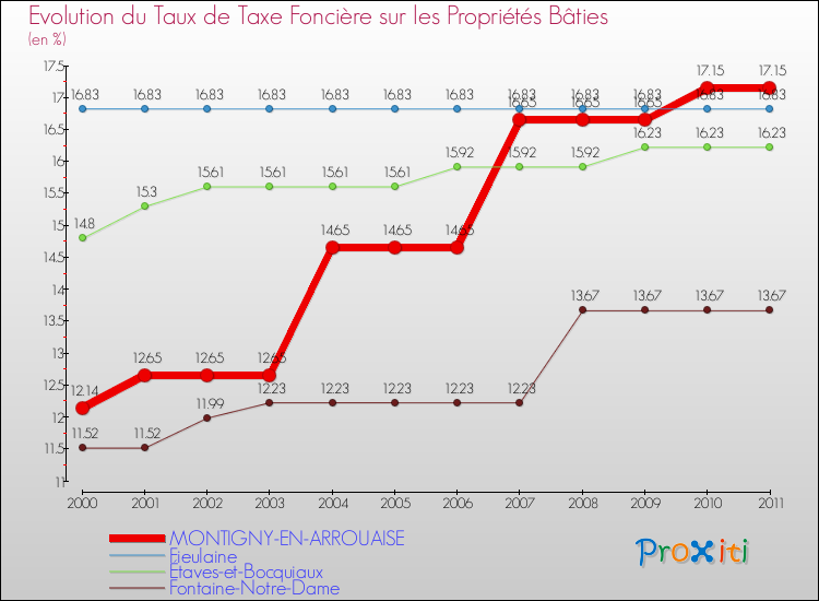 Evolution du taux de la taxe foncière sur le bati pour MONTIGNY-EN-ARROUAISE et les communes proches Comparaison des taux de taxe foncière sur le bati pour MONTIGNY-EN-ARROUAISE et les communes voisines