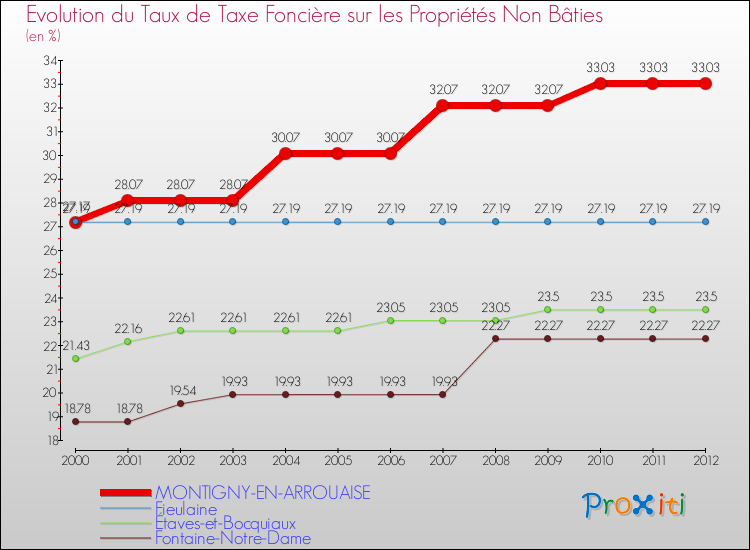 Evolution du taux de la taxe foncière sur les immeubles et terrains non batis pour MONTIGNY-EN-ARROUAISE et les communes proches de 2000 à 2012 Comparaison des taux de la taxe foncière sur les immeubles et terrains non batis pour MONTIGNY-EN-ARROUAISE et les communes voisines de 2000 à 2012