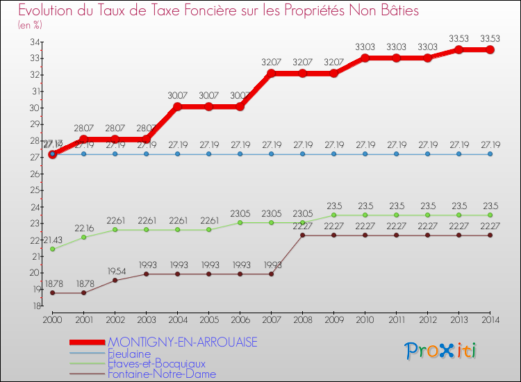 Evolution du taux de la taxe foncière sur les immeubles et terrains non batis pour MONTIGNY-EN-ARROUAISE et les communes proches de 2000 à 2014 Comparaison des taux de la taxe foncière sur les immeubles et terrains non batis pour MONTIGNY-EN-ARROUAISE et les communes voisines de 2000 à 2014