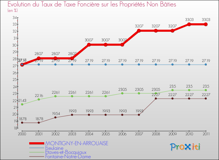 Evolution du taux de la taxe foncière sur les immeubles et terrains non batis pour MONTIGNY-EN-ARROUAISE et les communes proches Comparaison des taux de la taxe foncière sur les immeubles et terrains non batis pour MONTIGNY-EN-ARROUAISE et les communes voisines