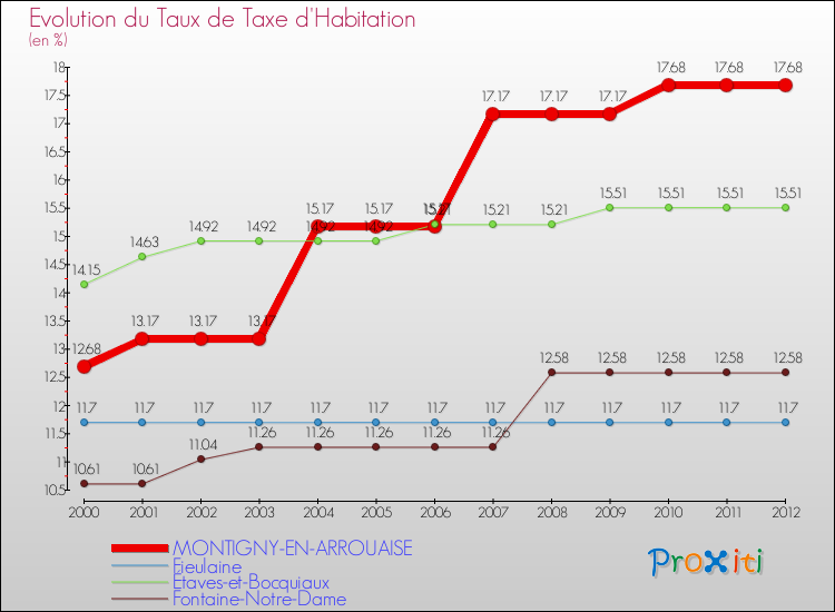 Evolution du taux de la taxe d'habitation pour MONTIGNY-EN-ARROUAISE et les communes proches Comparaison des taux de la taxe d'habitation pour MONTIGNY-EN-ARROUAISE et les communes voisines