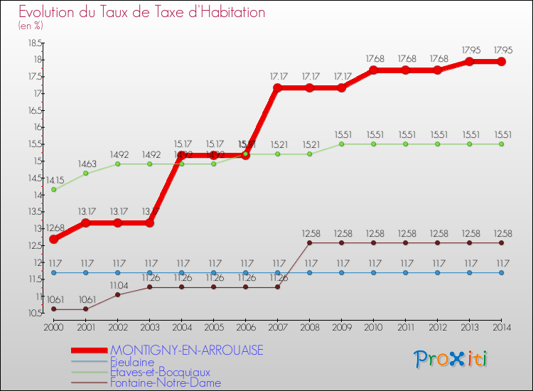 Evolution du taux de la taxe d'habitation pour MONTIGNY-EN-ARROUAISE et les communes proches de 2000 à 2014 Comparaison des taux de la taxe d'habitation pour MONTIGNY-EN-ARROUAISE et les communes voisines de 2000 à 2014