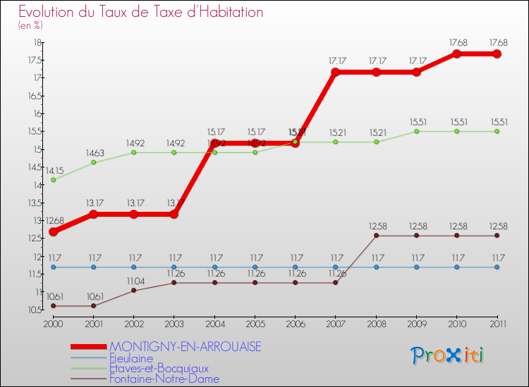Evolution du taux de la taxe d'habitation pour MONTIGNY-EN-ARROUAISE et les communes proches Comparaison des taux de la taxe d'habitation pour MONTIGNY-EN-ARROUAISE et les communes voisines