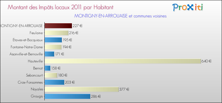 Montant des impôts locaux par Habitant pour MONTIGNY-EN-ARROUAISE et les communes proches Comparaison des impôts locaux par habitant pour MONTIGNY-EN-ARROUAISE et les communes voisines