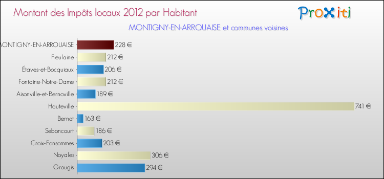 Montant des impôts locaux par Habitant pour MONTIGNY-EN-ARROUAISE et les communes proches Comparaison des impôts locaux par habitant pour MONTIGNY-EN-ARROUAISE et les communes voisines