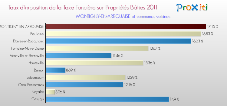 Taux d'imposition de la taxe foncière sur le bati 2011 pour MONTIGNY-EN-ARROUAISE et les communes proches Comparaison des taux d'imposition de la taxe foncière sur le bati 2011 pour MONTIGNY-EN-ARROUAISE et les communes voisines