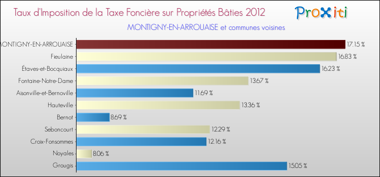Taux d'imposition de la taxe foncière sur le bati 2012 pour MONTIGNY-EN-ARROUAISE et les communes proches Comparaison des taux d'imposition de la taxe foncière sur le bati 2012 pour MONTIGNY-EN-ARROUAISE et les communes voisines