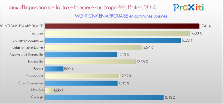 Taux d'imposition de la taxe foncière sur le bati 2014 pour MONTIGNY-EN-ARROUAISE et les communes proches Comparaison des taux d'imposition de la taxe foncière sur le bati 2014 pour MONTIGNY-EN-ARROUAISE et les communes voisines
