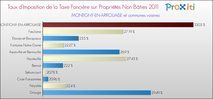 Taux d'imposition de la taxe foncière sur les immeubles et terrains non batis 2011 pour MONTIGNY-EN-ARROUAISE et les communes proches Comparaison des taux d'imposition de la taxe foncière sur les immeubles et terrains non batis 2011 pour MONTIGNY-EN-ARROUAISE et les communes voisines