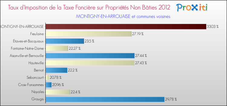 Taux d'imposition de la taxe foncière sur les immeubles et terrains non batis 2012 pour MONTIGNY-EN-ARROUAISE et les communes proches Comparaison des taux d'imposition de la taxe foncière sur les immeubles et terrains non batis 2012 pour MONTIGNY-EN-ARROUAISE et les communes voisines
