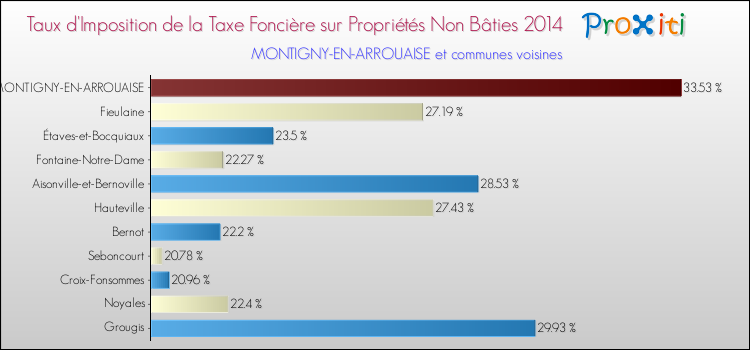 Taux d'imposition de la taxe foncière sur les immeubles et terrains non batis 2014 pour MONTIGNY-EN-ARROUAISE et les communes proches Comparaison des taux d'imposition de la taxe foncière sur les immeubles et terrains non batis 2014 pour MONTIGNY-EN-ARROUAISE et les communes voisines