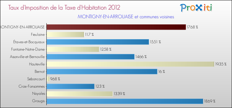 Taux d'imposition de la taxe d'habitation 2012 pour MONTIGNY-EN-ARROUAISE et les communes proches Comparaison des taux d'imposition de la taxe d'habitation 2012 pour MONTIGNY-EN-ARROUAISE et les communes voisines