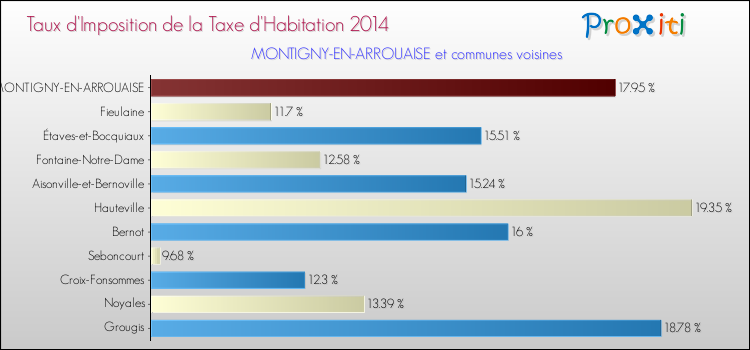 Taux d'imposition de la taxe d'habitation 2014 pour MONTIGNY-EN-ARROUAISE et les communes proches Comparaison des taux d'imposition de la taxe d'habitation 2014 pour MONTIGNY-EN-ARROUAISE et les communes voisines