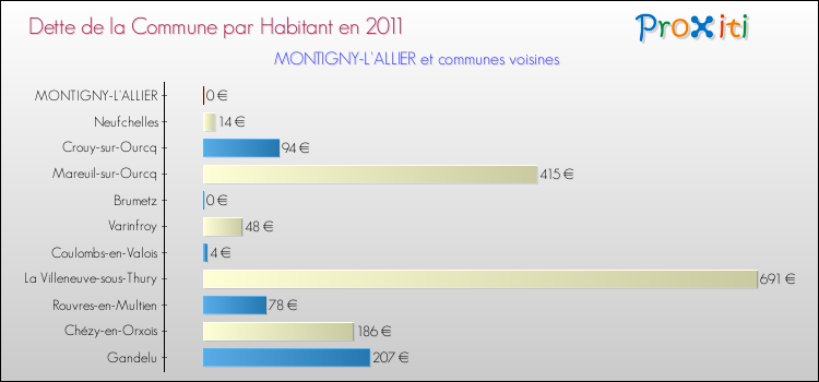 Dette par habitant de la commune en 2011 pour MONTIGNY-L'ALLIER et les communes proches Comparaison de la dette par habitant de la commune en 2011 pour MONTIGNY-L'ALLIER et les communes voisines