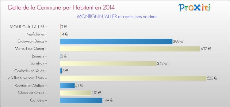 Dette par habitant de la commune en 2014 pour MONTIGNY-L'ALLIER et les communes proches Comparaison de la dette par habitant de la commune en 2014 pour MONTIGNY-L'ALLIER et les communes voisines