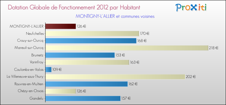 Montant des dotations globales de fonctionnement DGF par Habitant pour MONTIGNY-L'ALLIER et les communes proches Comparaison des des dotations globales de fonctionnement DGF par habitant pour MONTIGNY-L'ALLIER et les communes voisines