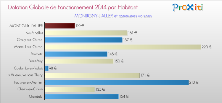 Montant des dotations globales de fonctionnement DGF par Habitant pour MONTIGNY-L'ALLIER et les communes proches en 2014. Comparaison des des dotations globales de fonctionnement DGF par habitant pour MONTIGNY-L'ALLIER et les communes voisines en 2014.