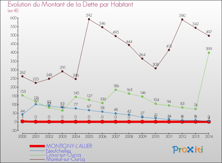 Evolution de la dette par habitant pour la commune de MONTIGNY-L'ALLIER et les communes proches de 2000 à 2014 Comparaison de la dette par habitant pour MONTIGNY-L'ALLIER et les communes voisines de 2000 à 2014