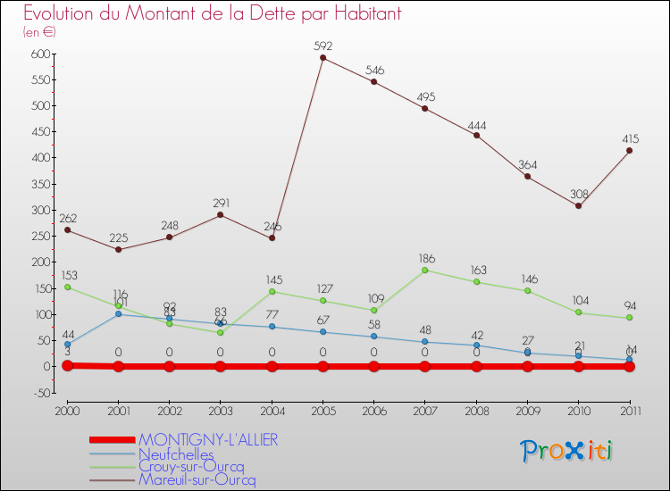Evolution de la dette par habitant pour la commune de MONTIGNY-L'ALLIER et les communes proches Comparaison de la dette par habitant pour MONTIGNY-L'ALLIER et les communes voisines
