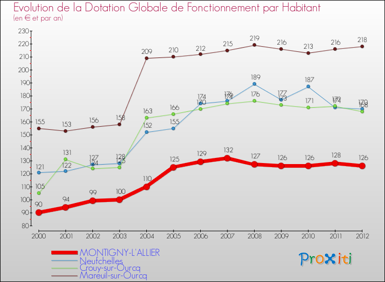 Evolution et montant de la dotation globale de fonctionnement par Habitant pour MONTIGNY-L'ALLIER et les communes proches Comparaison des dotations globales de fonctionnement par habitant pour MONTIGNY-L'ALLIER et les communes voisines