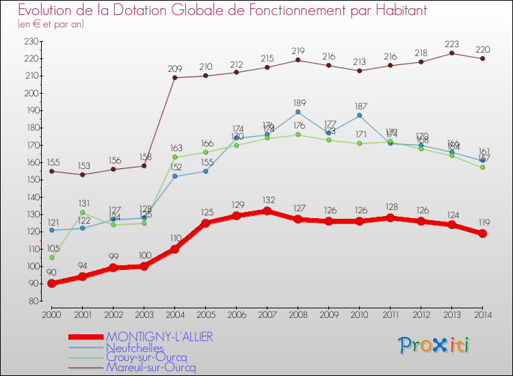 Evolution et montant de la dotation globale de fonctionnement par Habitant pour MONTIGNY-L'ALLIER et les communes proches de 2000 à 2014. Comparaison des dotations globales de fonctionnement par habitant pour MONTIGNY-L'ALLIER et les communes voisines de 2000 à 2014.