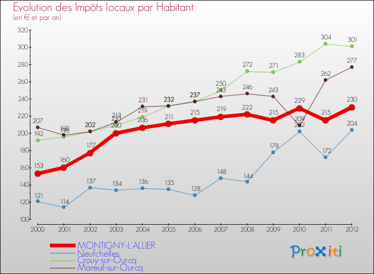 Evolution et montant des impôts locaux par Habitant pour MONTIGNY-L'ALLIER et les communes proches Comparaison des impôts locaux par habitant pour MONTIGNY-L'ALLIER et les communes voisines