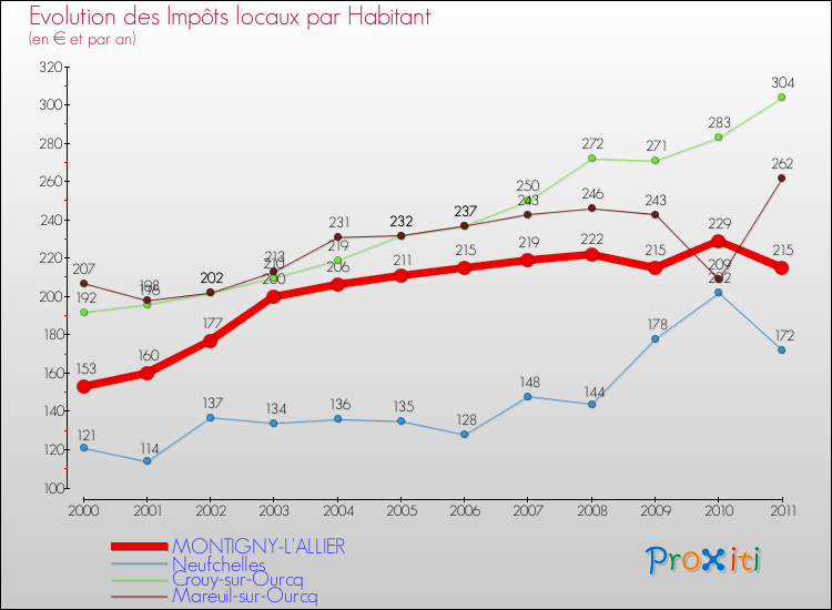 Evolution et montant des impôts locaux par Habitant pour MONTIGNY-L'ALLIER et les communes proches Comparaison des impôts locaux par habitant pour MONTIGNY-L'ALLIER et les communes voisines