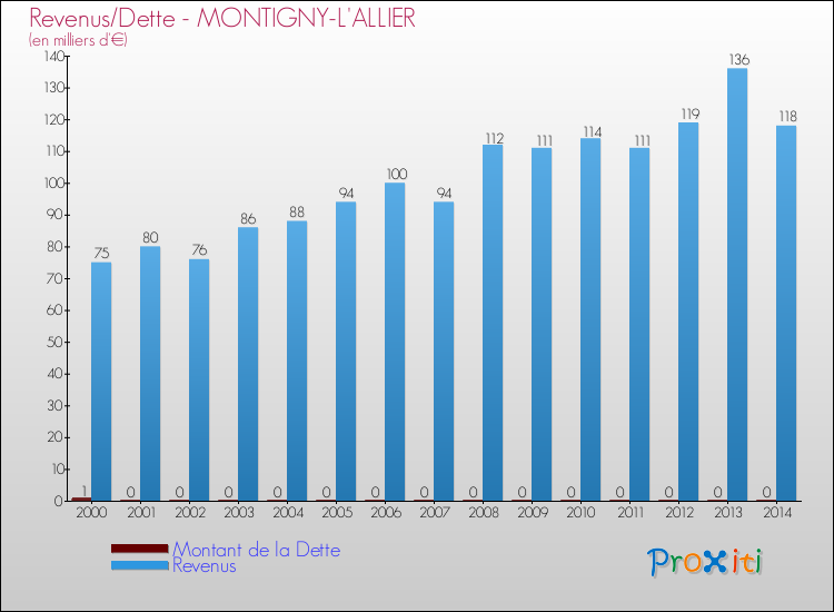 Evolution comparée de la dette et des revenus pour la commune de MONTIGNY-L'ALLIER de 2000 à 2014 Comparaison de la dette et des revenus pour MONTIGNY-L'ALLIER de 2000 à 2014