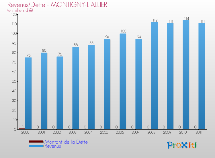 Evolution comparée de la dette et des revenus pour la commune de MONTIGNY-L'ALLIER de 2000 à 2011 Comparaison de la dette et des revenus pour MONTIGNY-L'ALLIER de 2000 à 2011