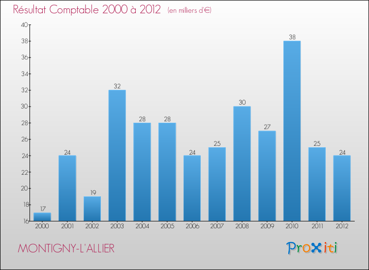 Evolution du résultat comptable pour la commune de MONTIGNY-L'ALLIER de 2000 à 2012 Evolution du résultat comptable pour MONTIGNY-L'ALLIER de 2000 à 2012