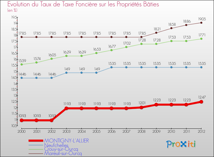 Evolution du taux de la taxe foncière sur le bati pour MONTIGNY-L'ALLIER et les communes proches de 2000 à 2012 Comparaison des taux de taxe foncière sur le bati pour MONTIGNY-L'ALLIER et les communes voisines de 2000 à 2012