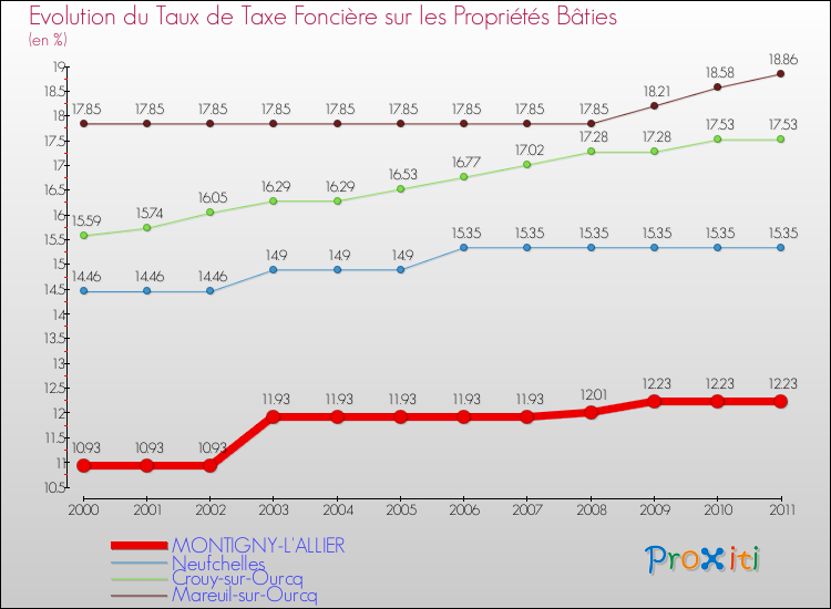 Evolution du taux de la taxe foncière sur le bati pour MONTIGNY-L'ALLIER et les communes proches Comparaison des taux de taxe foncière sur le bati pour MONTIGNY-L'ALLIER et les communes voisines