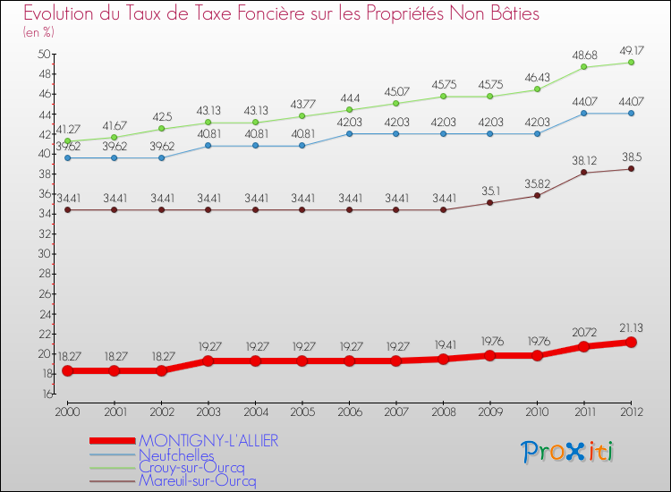 Evolution du taux de la taxe foncière sur les immeubles et terrains non batis pour MONTIGNY-L'ALLIER et les communes proches de 2000 à 2012 Comparaison des taux de la taxe foncière sur les immeubles et terrains non batis pour MONTIGNY-L'ALLIER et les communes voisines de 2000 à 2012